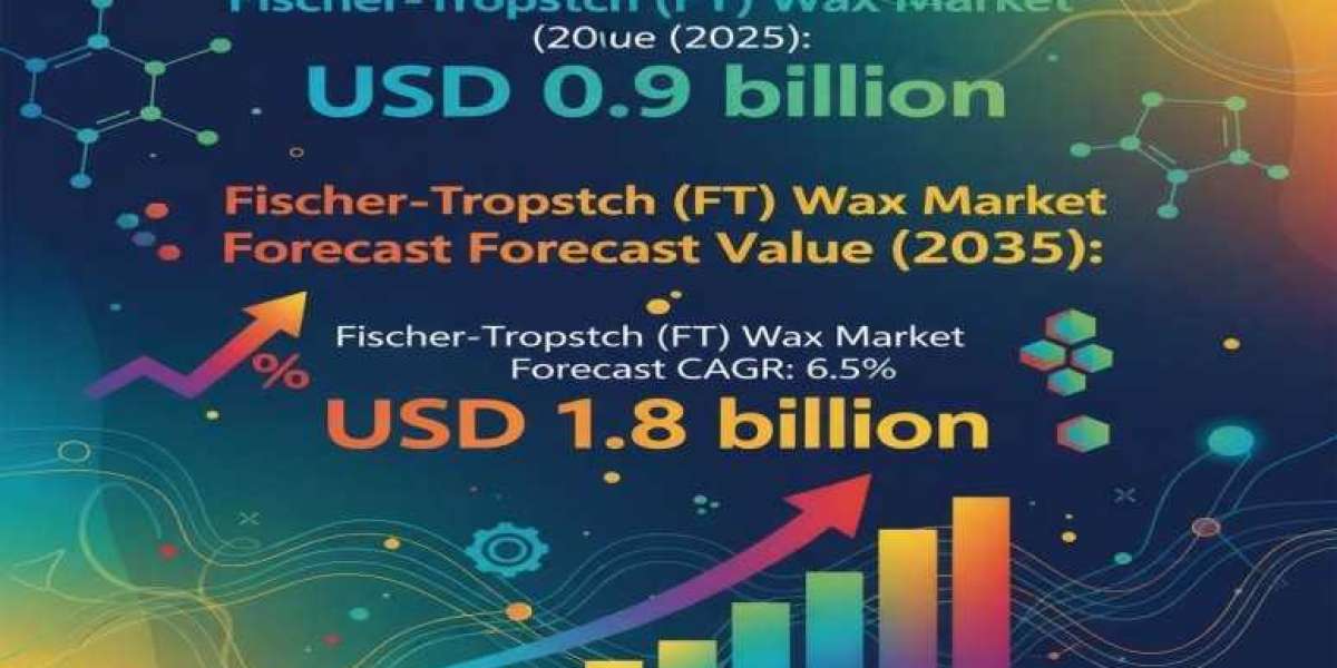 Fischer-Tropsch (FT) Wax Market 2025 Comprehensive Shares, Historical Trends And Forecast By 2035