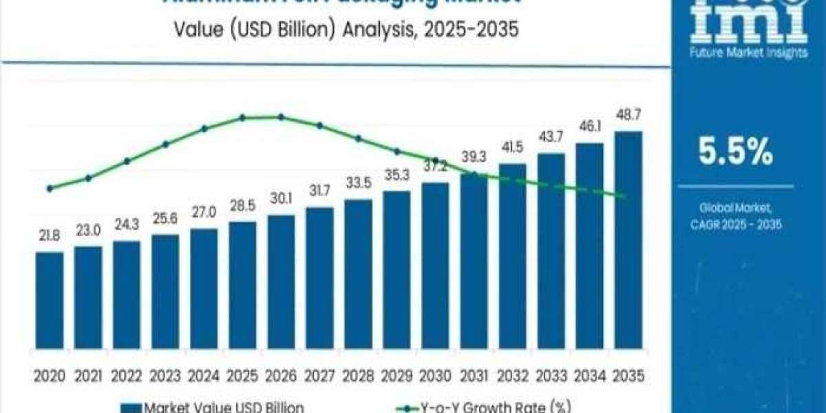 Aluminum Foil Packaging Market 2025 | Current and Future Demand, Analysis, Growth and Forecast By 2035