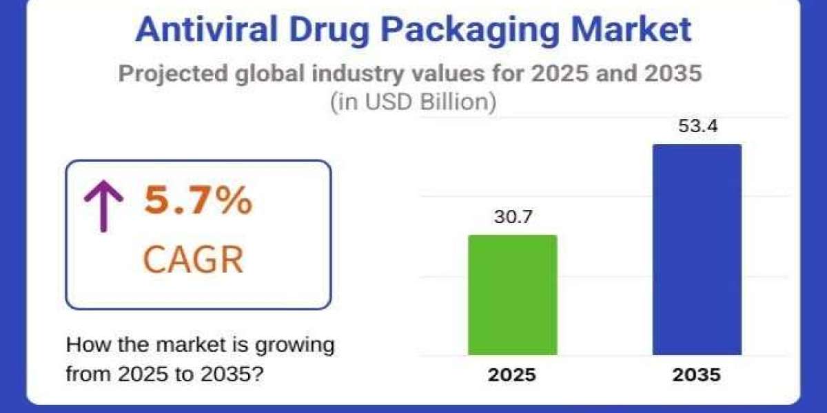 Antiviral Drug Packaging Market 2025 | Increasing Demand for Efficient Management Practices Report 2035