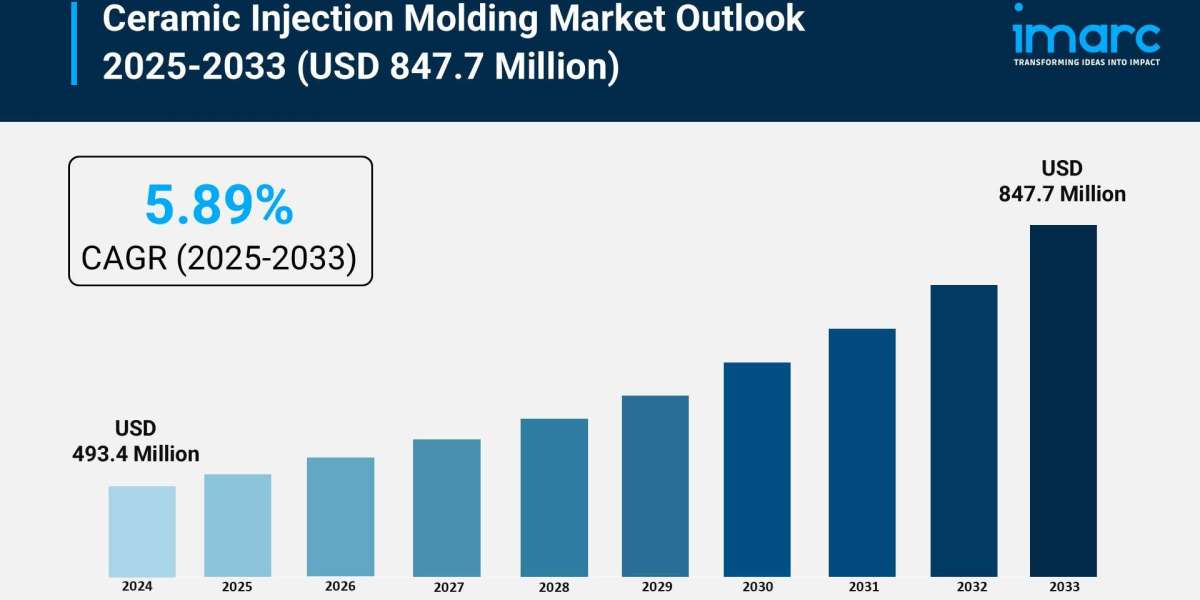 Ceramic Injection Molding Market Trends, Growth & Forecast 2025-2033