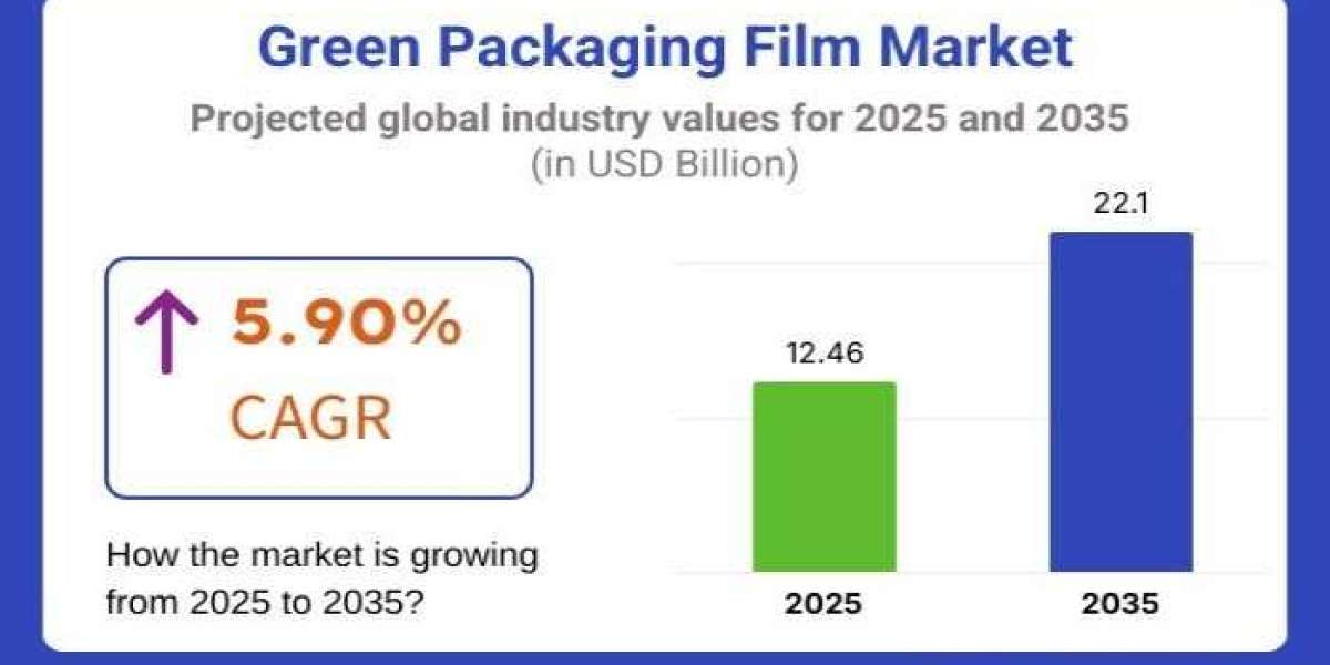 Green Packaging Film Market : Notable Developments and Geographical Outlook 2025 to 2035