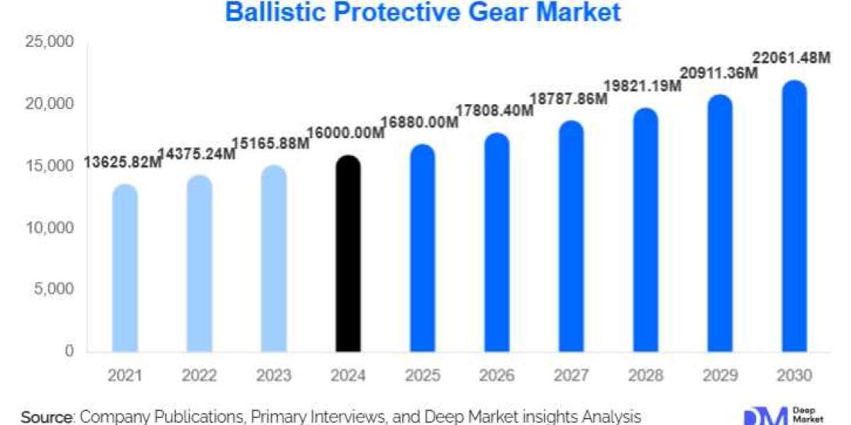 Ballistic Protective Gear Market Size and Share l 2025-2030