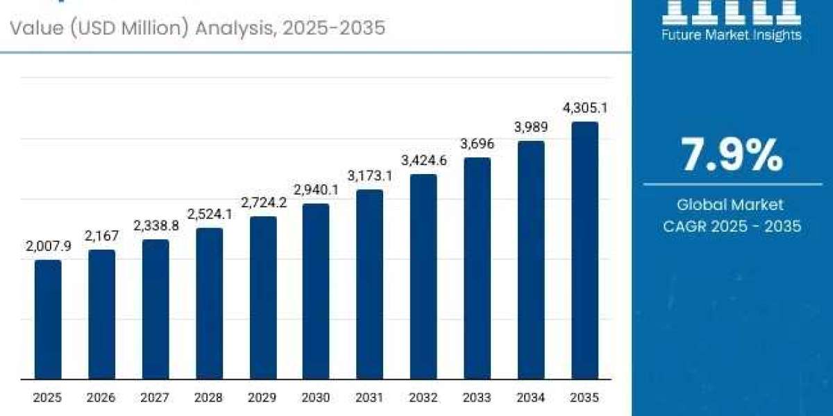 Dispersants Market 2025 Size, Growth Analysis Report, Forecast to 2035