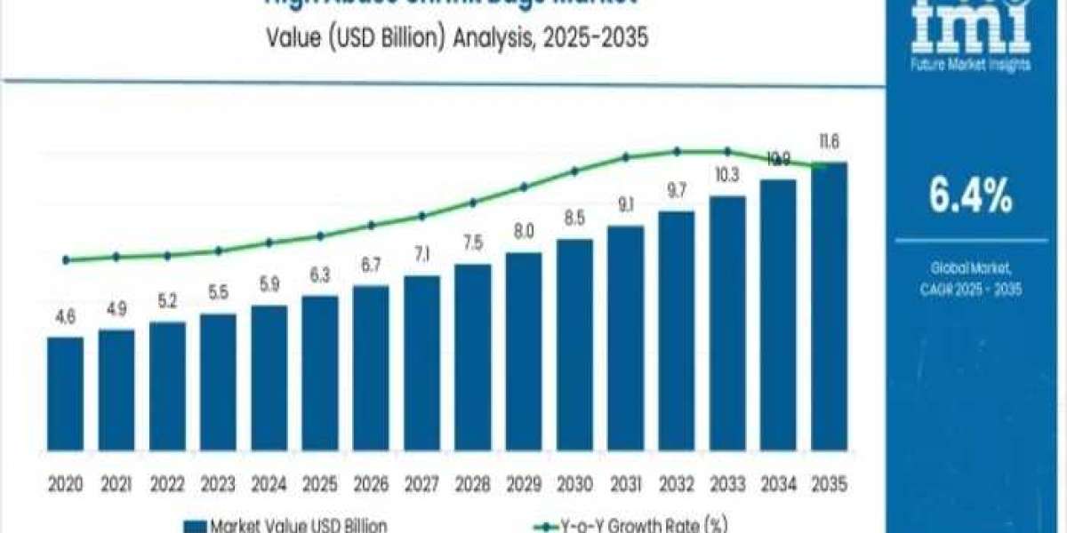 High Abuse Shrink Bags Market 2026 Comprehensive Shares, Historical Trends And Forecast By 2036
