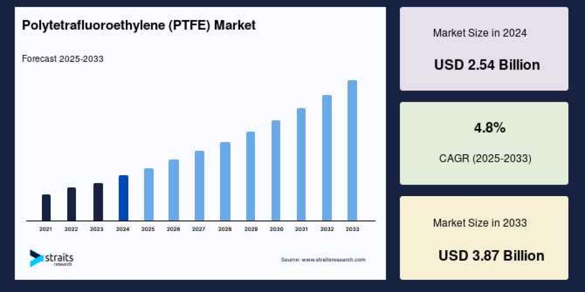 Polytetrafluoroethylene (PTFE) Market Industry Performance Outlook and Forecast 2025–2033