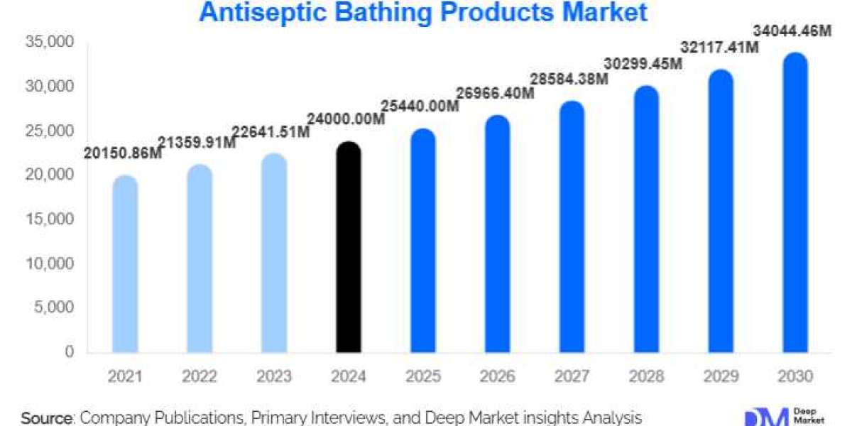 Antiseptic Bathing Products Market Size and Share l 2025-2030