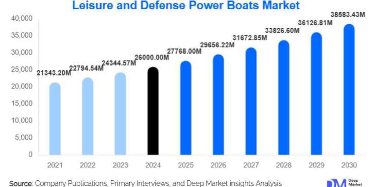 Leisure and Defense Power Boats Market Growth Outlook  l 2025-2030