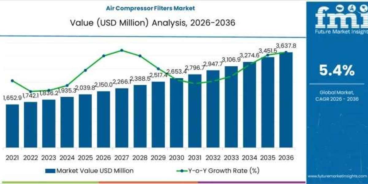 Air Compressor Filters Market to Achieve USD 3,637.8 million by 2035