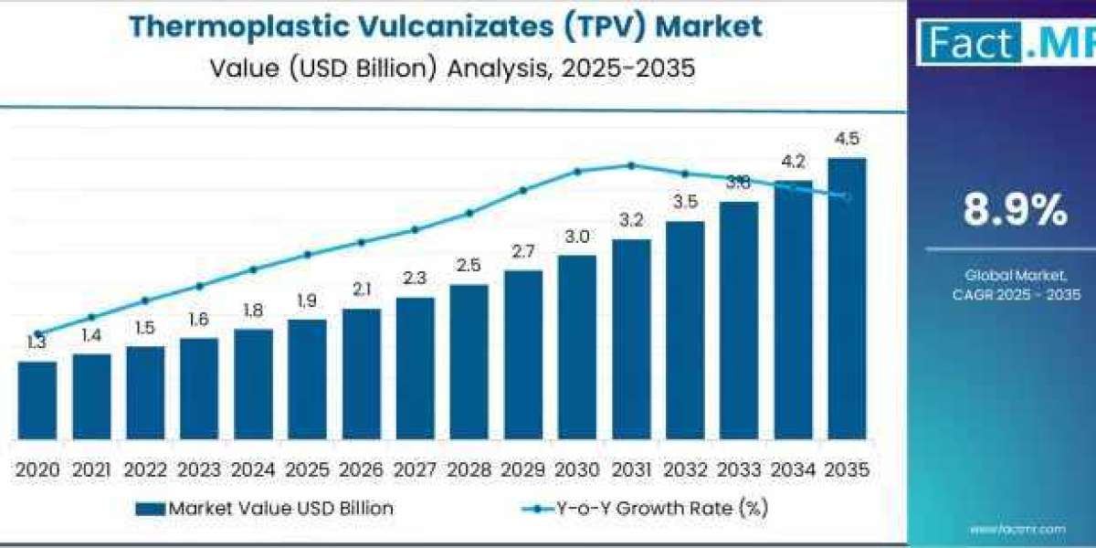 Thermoplastic Vulcanizates Market Outlook: Automotive & Industrial Demand Fueling Growth