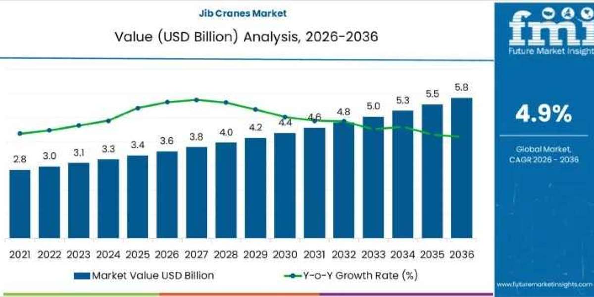 Jib Cranes Market to Achieve USD 5.8 billion by 2035