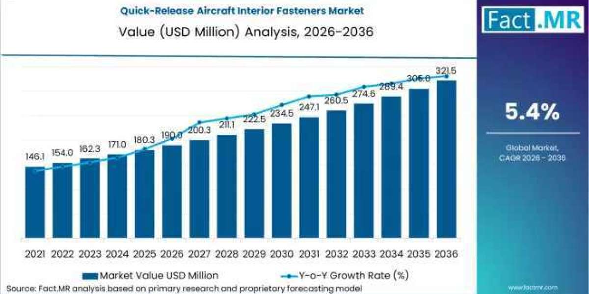 USD 321 Million Opportunity in Quick-Release Aircraft Interior Fasteners Market by 2036