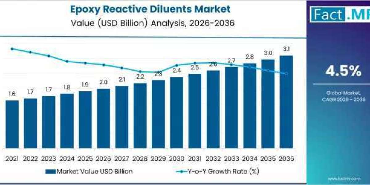 Epoxy Reactive Diluents Market Forecast to 2036: Steady 4.5% CAGR Driving USD 3.09 Billion Growth
