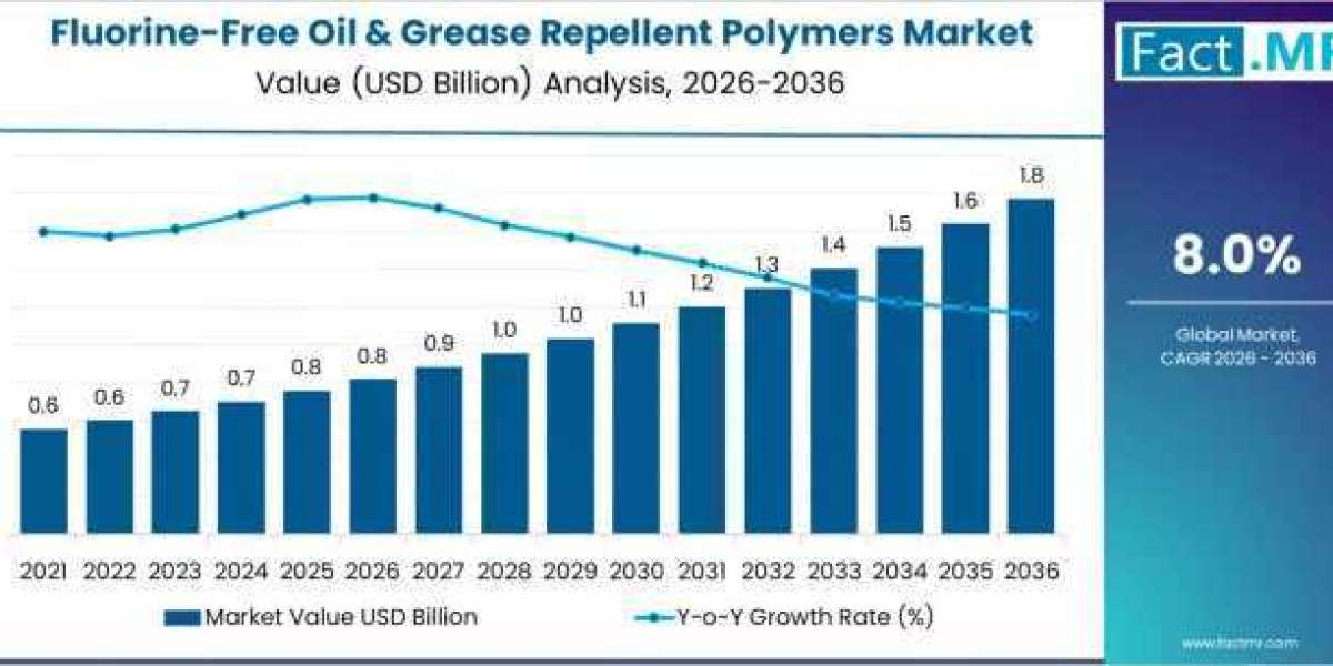 Market Forecast 2026-2036: Fluorine-Free Oil & Grease Repellent Polymers Set for USD 1.73 Billion