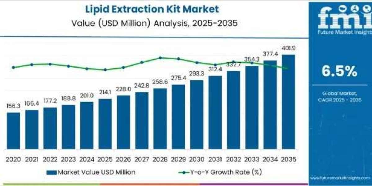 Lipid Extraction Kit Market Driving USD 401.8 million by 2035