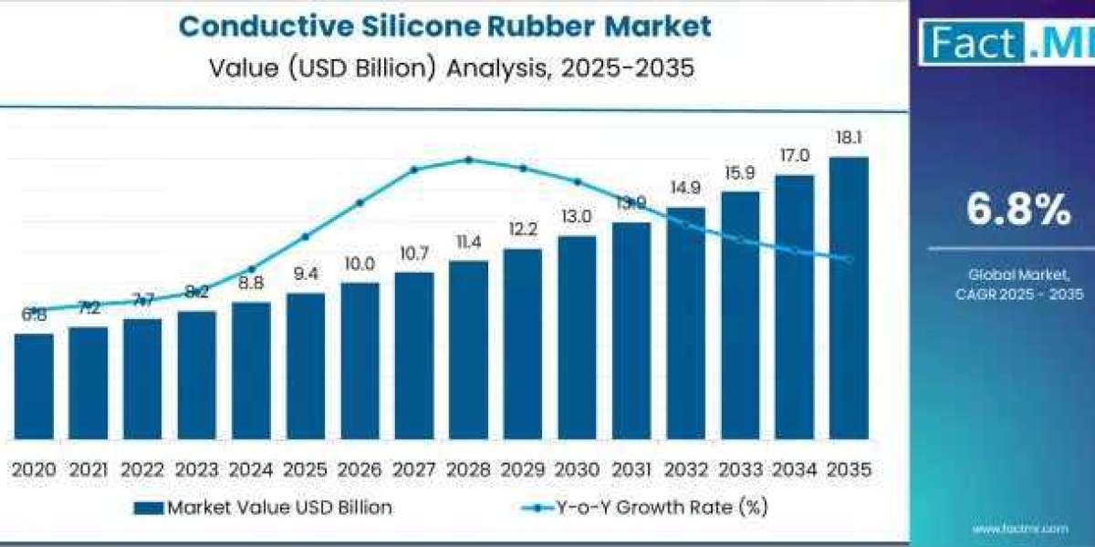 Conductive Silicone Rubber Market Size & Forecast 2026–2036: Valuation to Hit USD 18.1 Billion by 2035