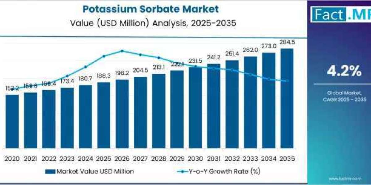 Potassium Sorbate Market Size Forecast 2026–2036: Valuation to Hit USD 284.5 Million by 2035