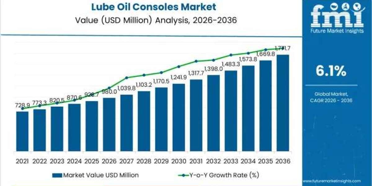 Lube Oil Consoles Market Driving USD 1,771.7 million by 2035