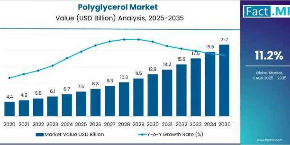 Polyglycerol Market Forecast 2026–2036: Global Market Value to Hit USD 21.7 Billion by 2035