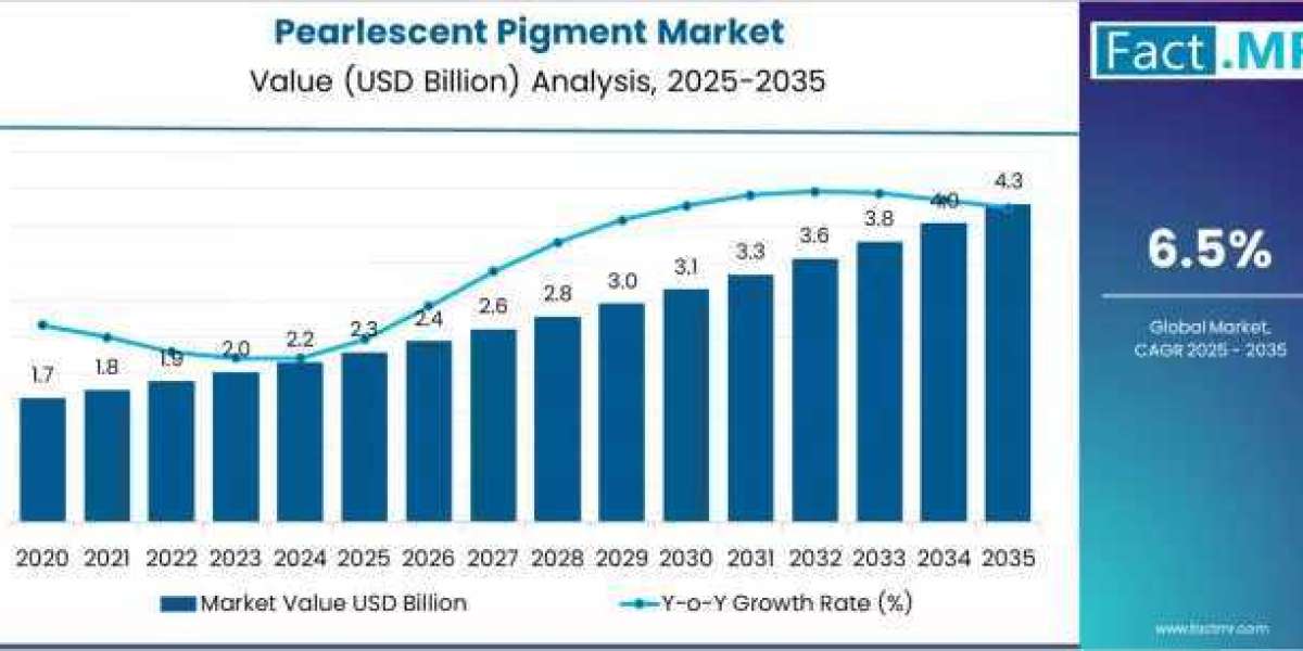 Global Pearlescent Pigment Market Outlook 2026–2036: Valuation to Hit USD 4.3 Billion by 2035