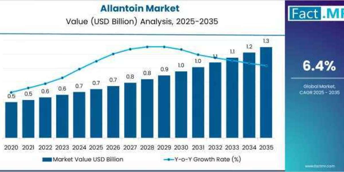 Global Allantoin Market Outlook 2026–2036: Growth to USD 1.3 Billion by 2035