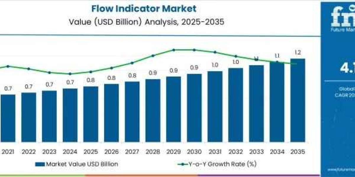 Flow Indicator Market Driving USD 1.2 Billion by 2035