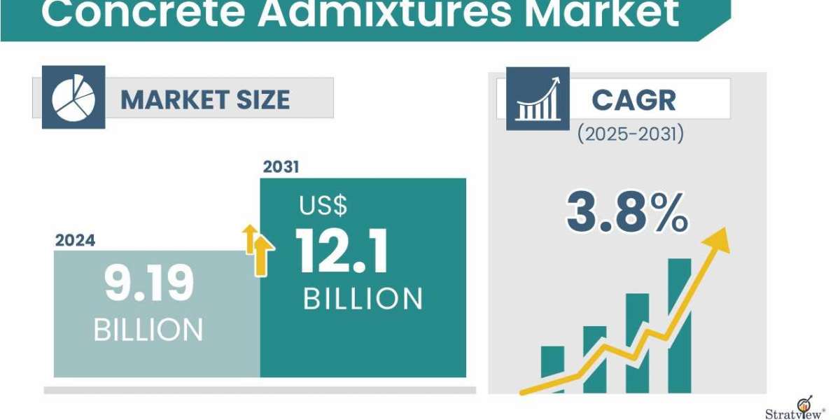 Concrete Admixtures Market Trends and Forecast: Infrastructure Demand Driving Growth to 2031