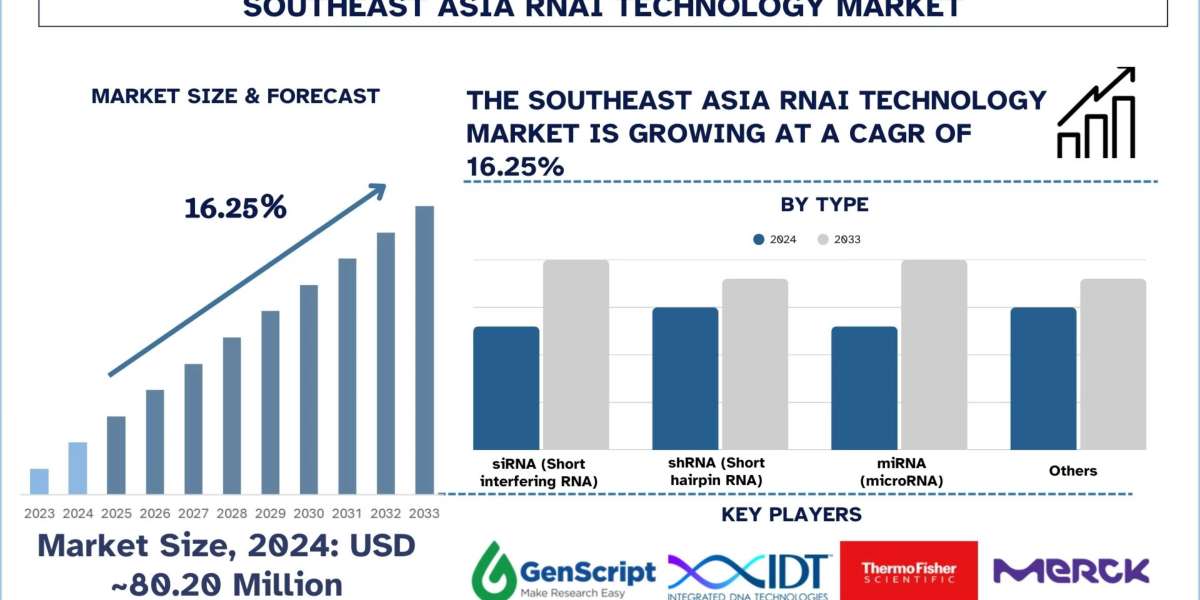 Southeast Asia RNAi Technology Market Size & Forecast, 2033 | UnivDatos
