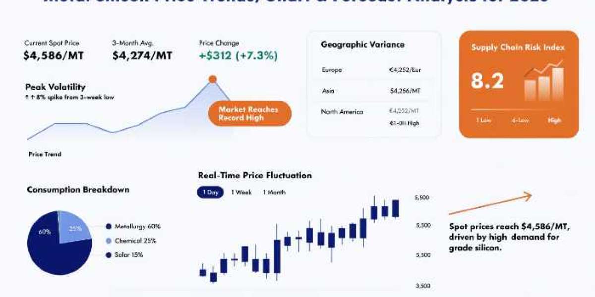 Metal Silicon Price Chart, Trend Analysis & Forecast Insights 2026