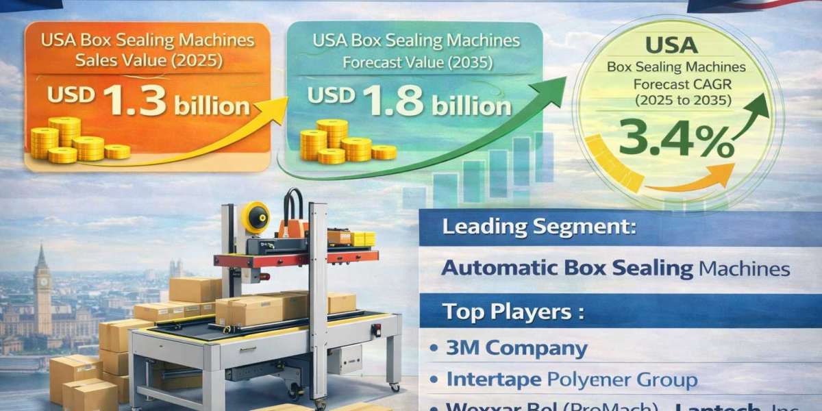 Demand for Box Sealing Machines in USA Size and Share Market Outlook 2025 to 2035 | FMI Analysis