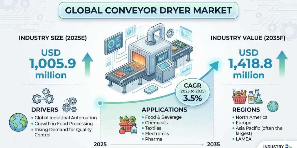 Conveyor Dryer Market Driving USD 1,418.8 million by 2035
