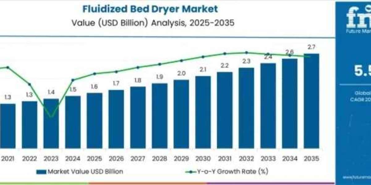Fluidized Bed Dryer Market Support USD 2.7 Billion by 2035