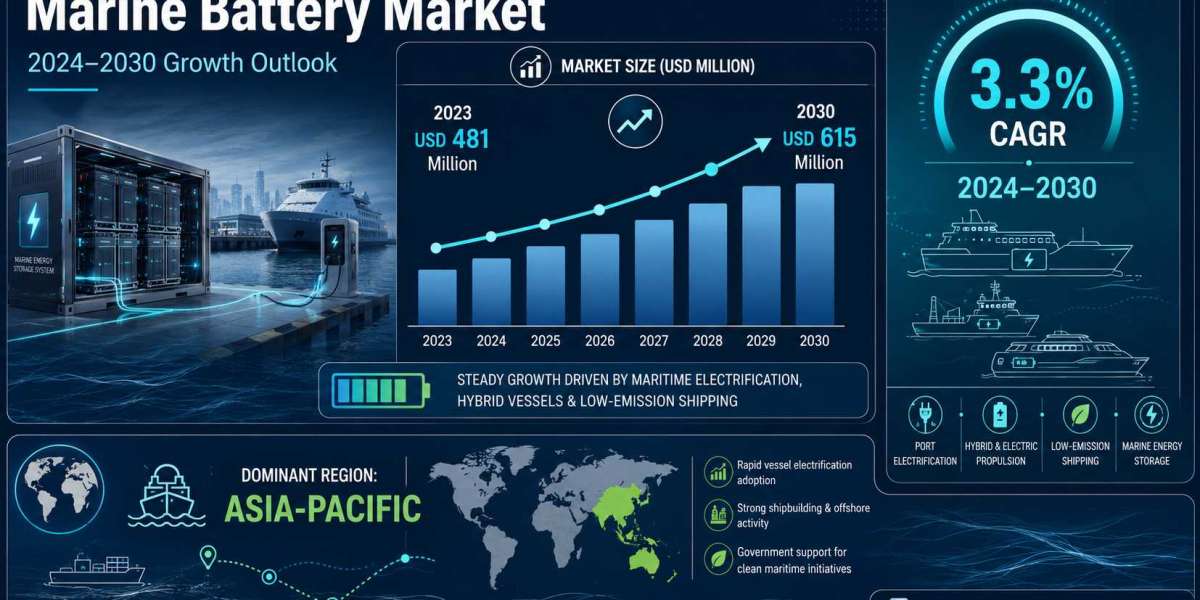 Marine Battery Market Growth Analysis Shows USD 615 Million Opportunity by 2030