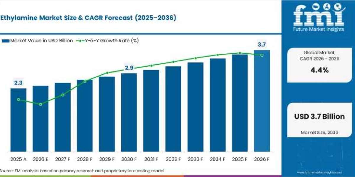 Ethylamine Market to Reach USD 3.7 Billion by 2036 Amid Rising Agrochemical and Pharmaceutical Demand