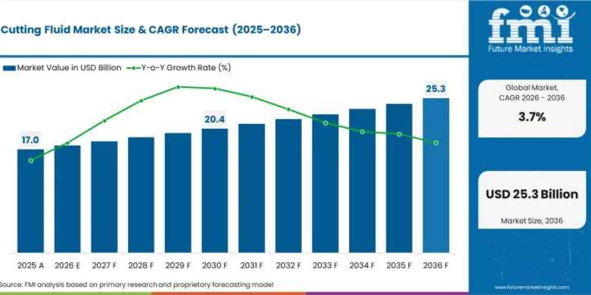 Cutting Fluid Industry Set for Steady Growth as Automotive and Aerospace Machining Accelerates