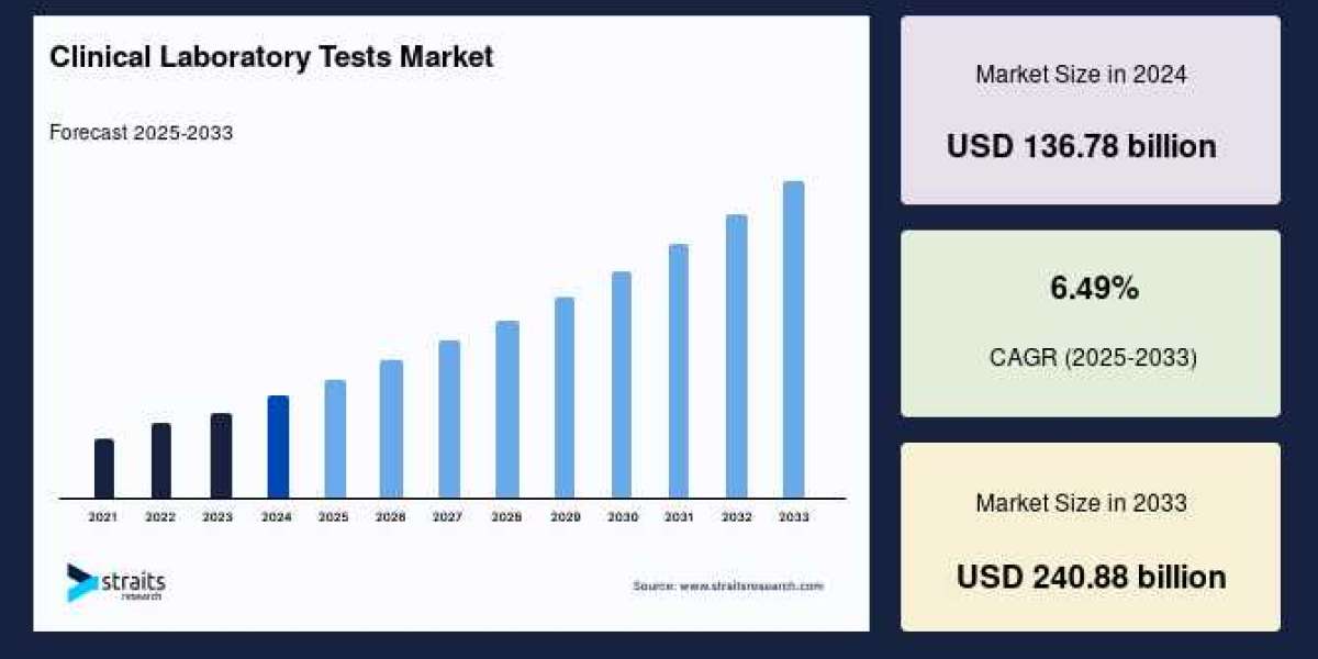 Clinical Laboratory Tests Market Size, Share & Forecast to 2034