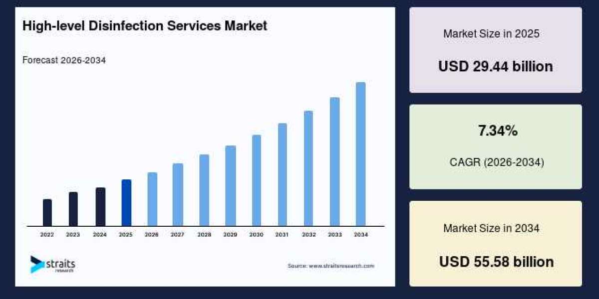 High-Level Disinfection Services Market Trends, Business Outlook and Industry Insights Forecast to 2034
