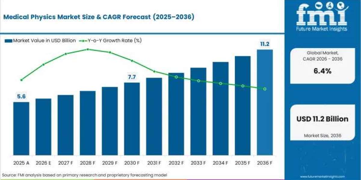 Medical Physics Market Witnessing Strong Growth as Healthcare Facilities Prioritize Safety, Compliance, and Precision Ca