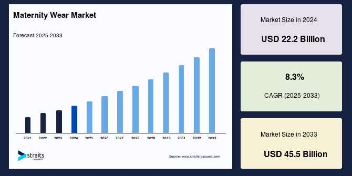 Future Opportunities in the Maternity Wear Market Through 2034