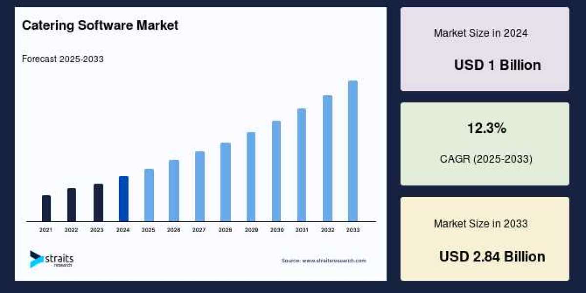 Cloud-Based Solutions Boosting the Catering Software Market 2034