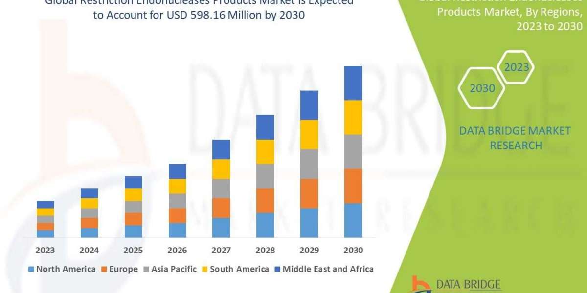 Restriction Endonucleases Products Market Growth and Demand Analysis