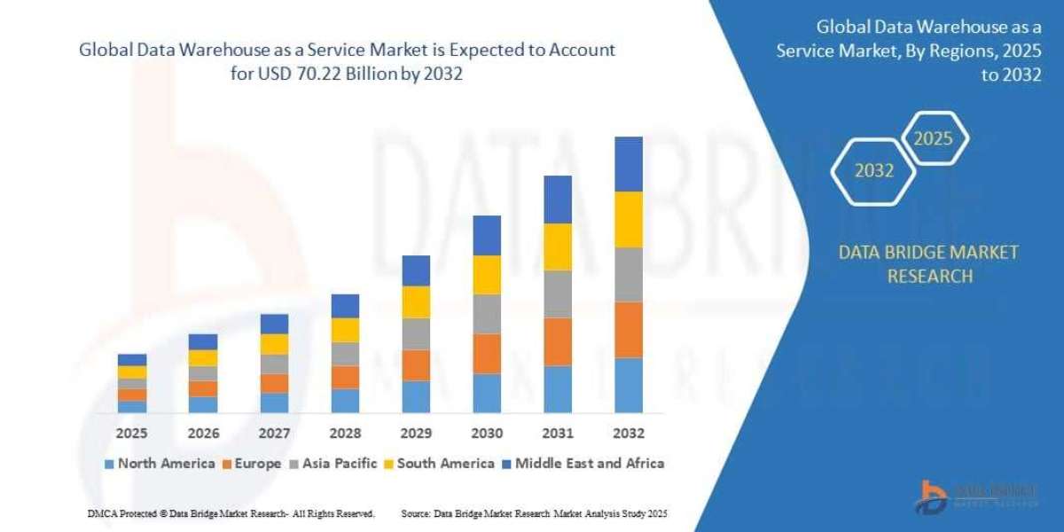 Data Warehouse as a Service Market Trends and Growth Analysis