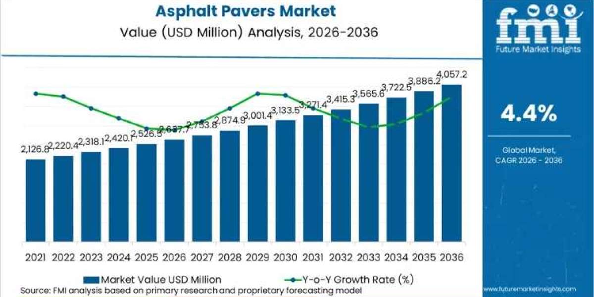 Asphalt Pavers Market Growth to USD 4,057.3 million by 2036