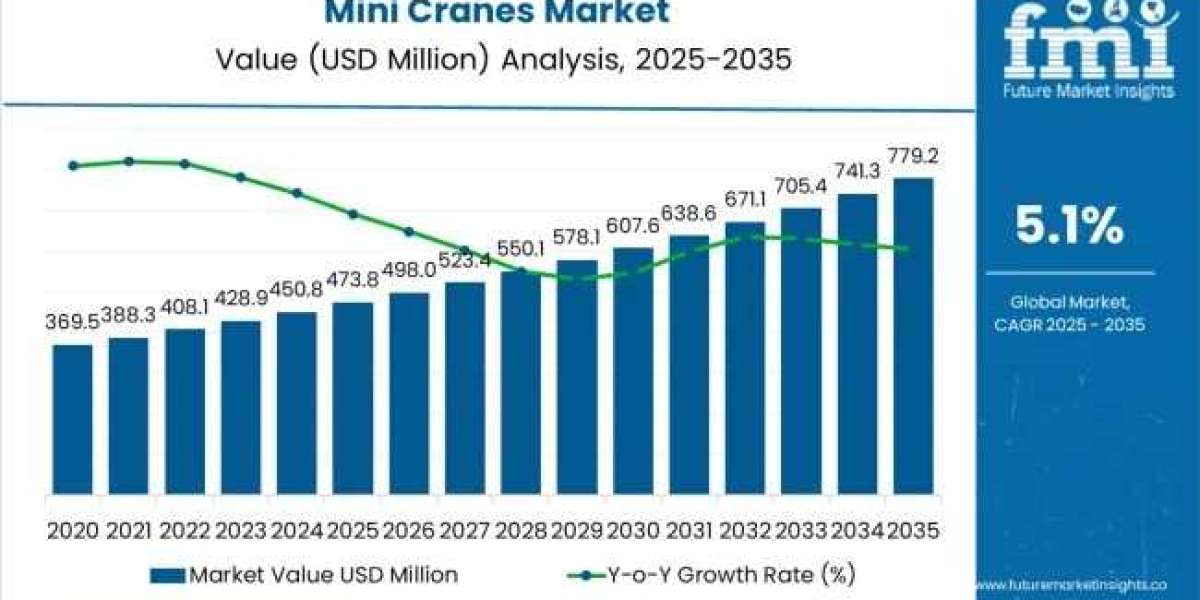 Mini Cranes Market Support USD 779.2 Million by 2035