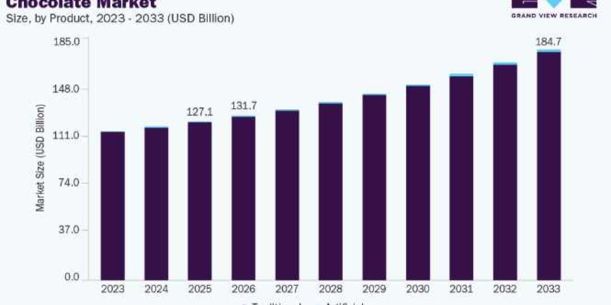 Dark Chocolate Market Growth and Consumer Preferences