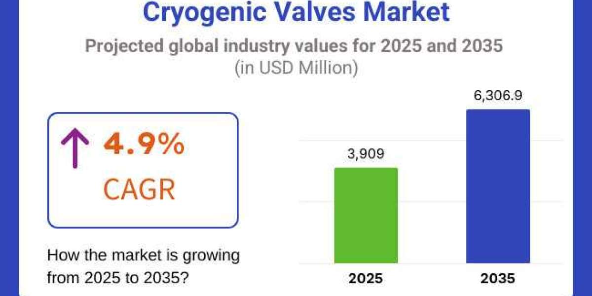 Cryogenic Valves Market Growth to USD 6,306.9 million by 2035