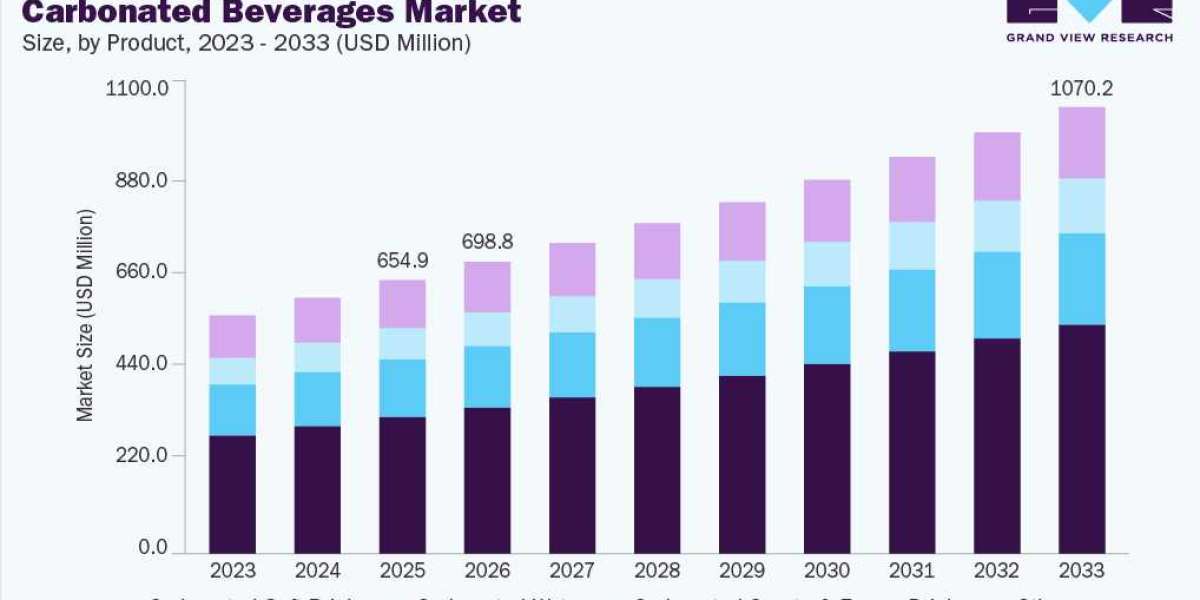 Top Carbonated Beverage Market Trends Transforming the Industry in 2025