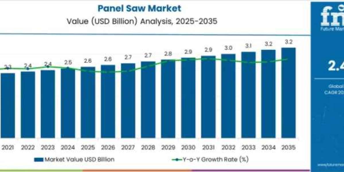 Panel Saw Market Driving USD 3.2 Billion by 2035