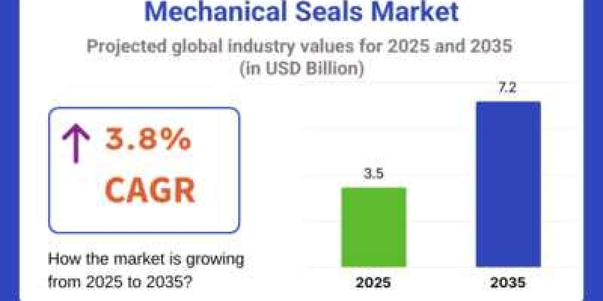 Mechanical Seals Market Driving USD 5.1 Billion by 2035