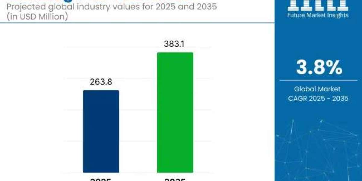 Scarfing Inserts Market Driving USD 383.1 Million by 2035