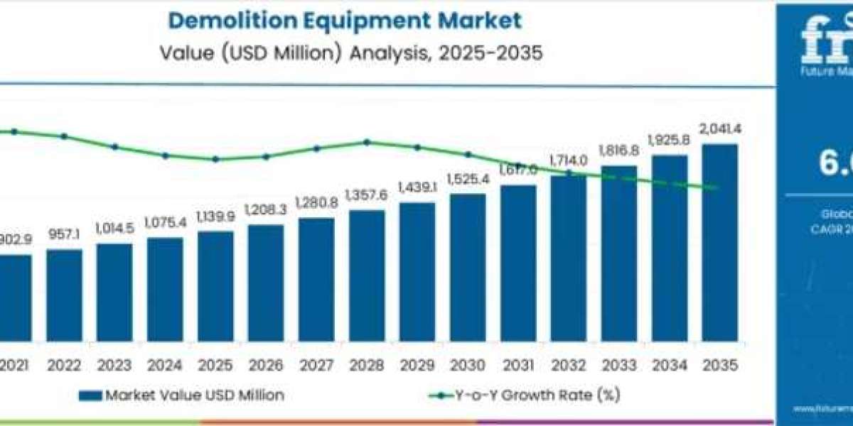 Demolition Equipment Market Driving USD 2,041.4 million by 2035